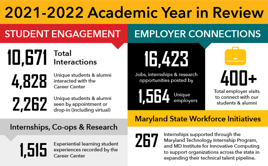 2021-2022 by the numbers graphic