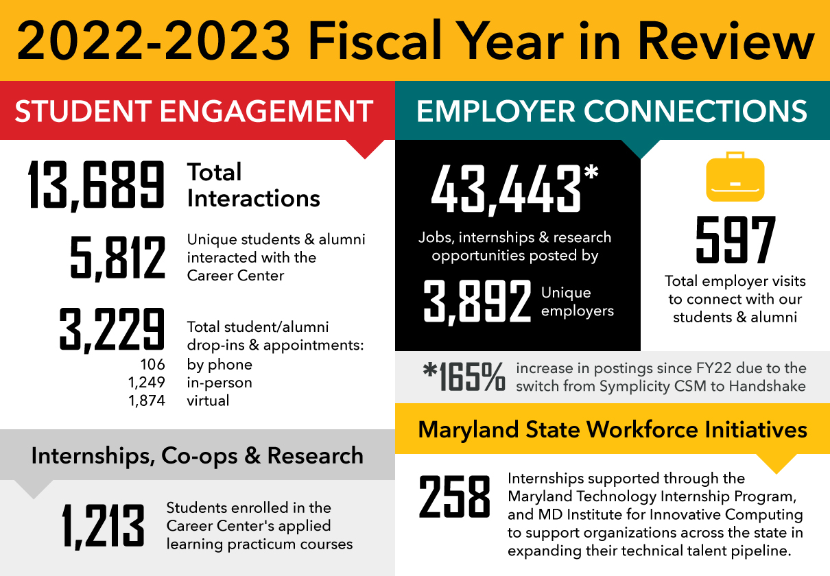 2022-2023 Fiscal Year in Review (graphic)